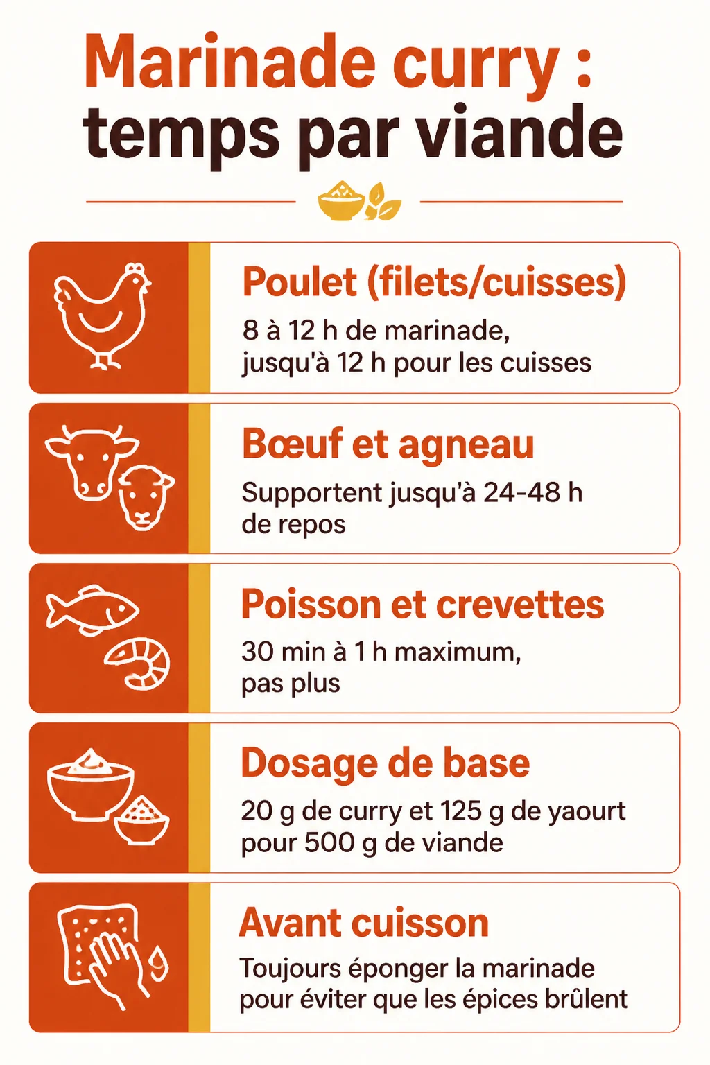 Marinade curry : temps par viande : Poulet (filets/cuisses), Bœuf et agneau, Poisson et crevettes, Dosage de base, Avant cuisson