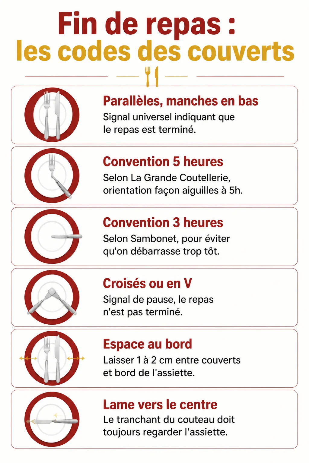 Fin de repas : les codes des couverts : Parallèles, manches en bas, Convention 5 heures, Convention 3 heures, Croisés ou en V, Espace au bord, Lame vers le centre