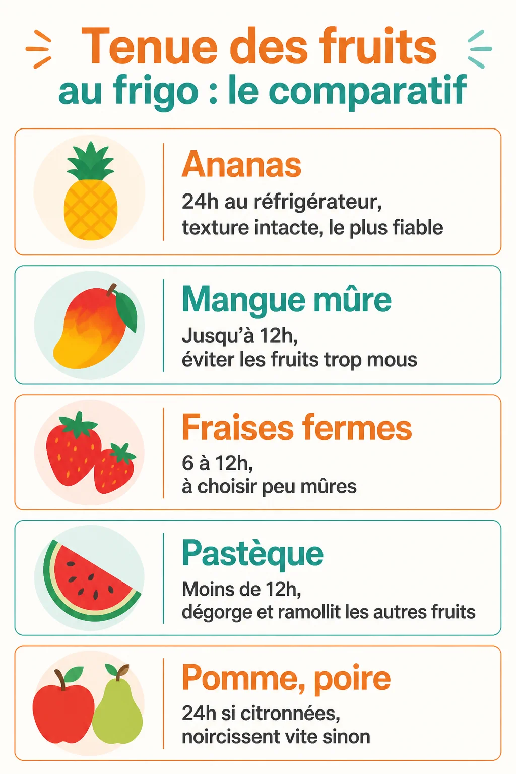 Tenue des fruits au frigo : le comparatif : Ananas, Mangue mûre, Fraises fermes, Pastèque, Pomme, poire