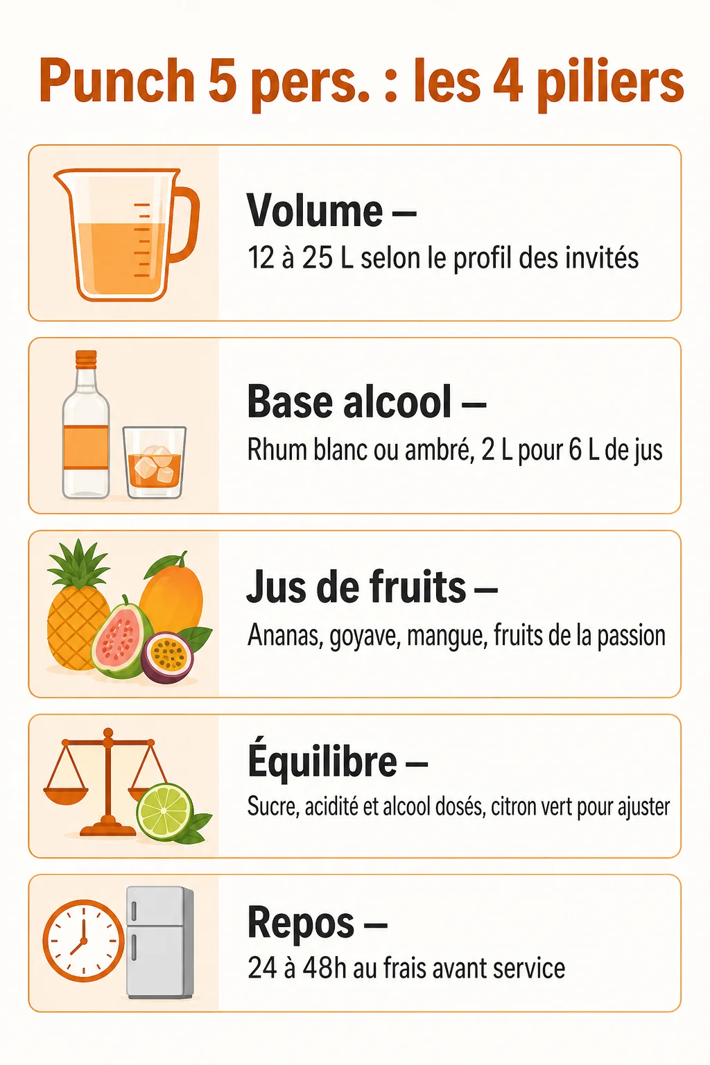 Punch 5 pers. : les 4 piliers : Volume, Base alcool, Jus de fruits, Équilibre, Repos